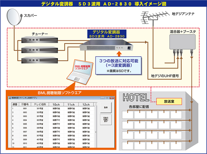 デジタル変調器　3波用　AD-2830導入イメージ